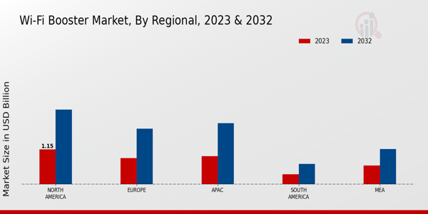 Wi-Fi Booster Market Regional Insights