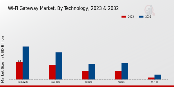 Wi-Fi Gateway Market Technology Insights