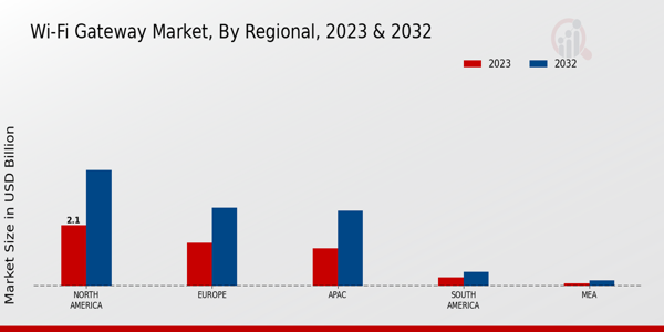 Wi-Fi Gateway Market Regional Insights