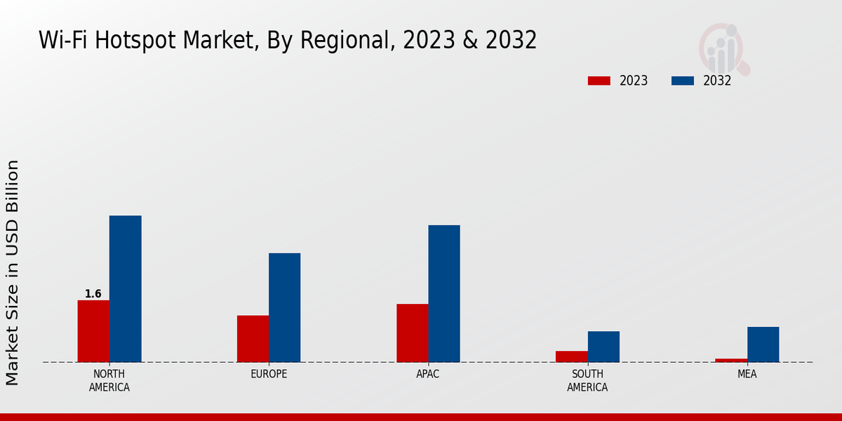 Wi-fi Hotspot Market Regional Insights