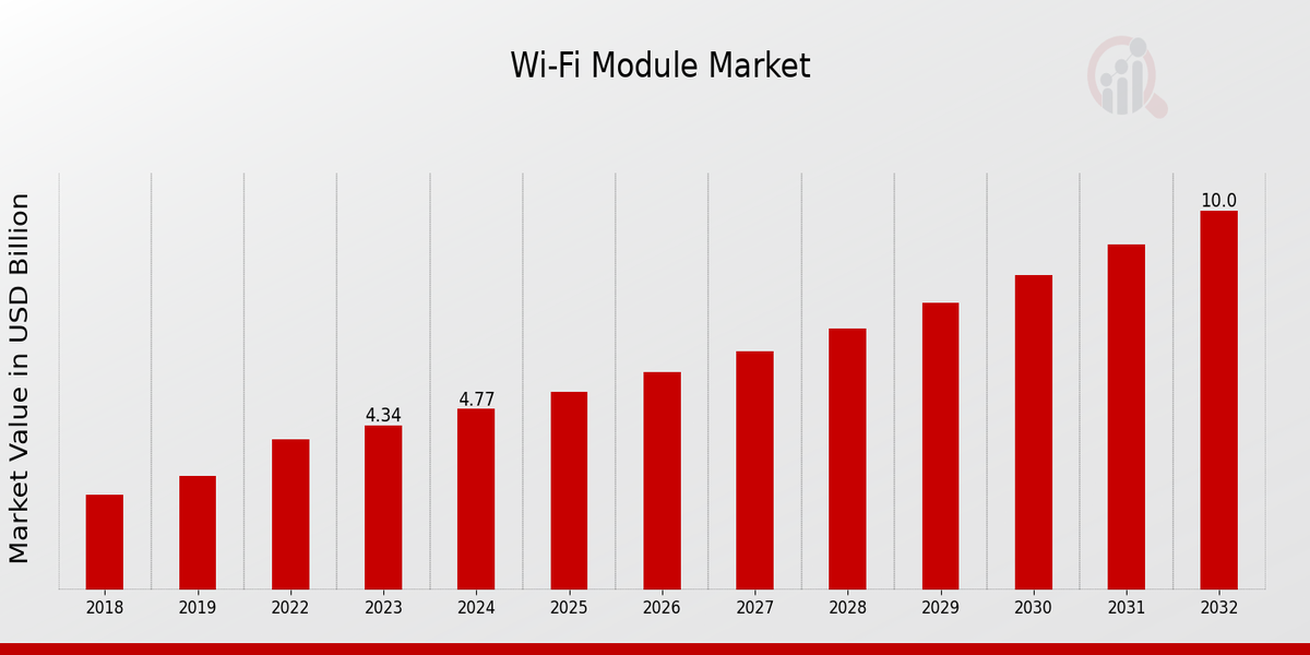 Wi-Fi Module Market Overview