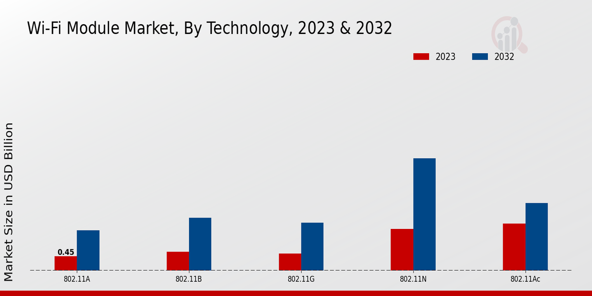 Wi-Fi Module Market Technology Insights