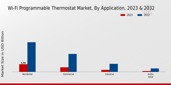 Wi-Fi Programmable Thermostat Market Application Insights