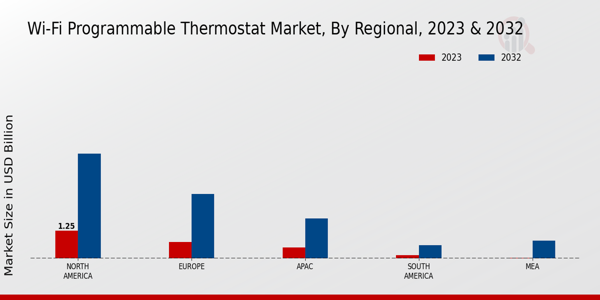 Wi-Fi Programmable Thermostat Market Regional Insights