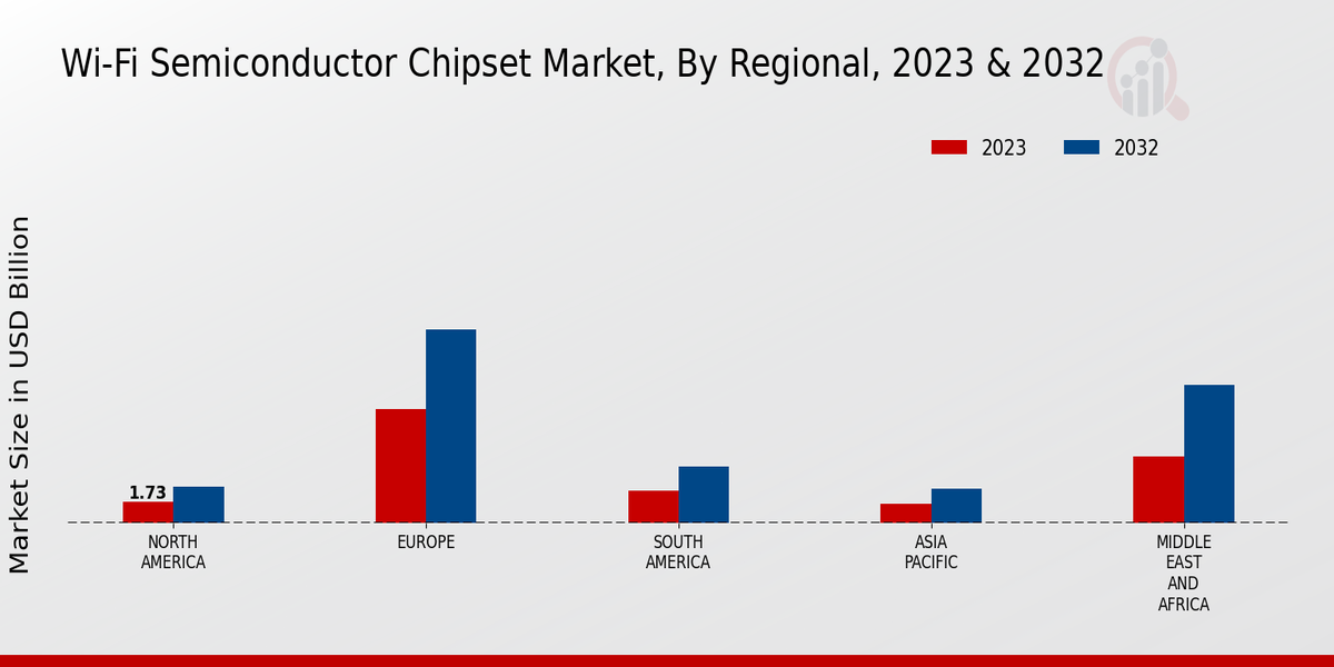 Wi-Fi Semiconductor Chipset Market Regional