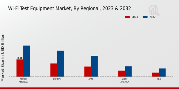 Wi-Fi Test Equipment Market Regional Insights