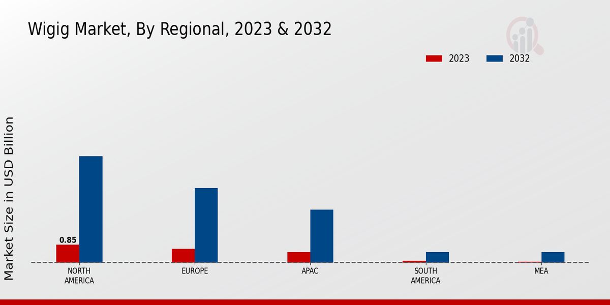 WiGig Market Regional Insights