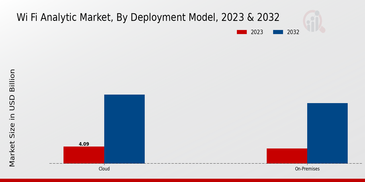 Wi-Fi Analytic Market Deployment Model Insights