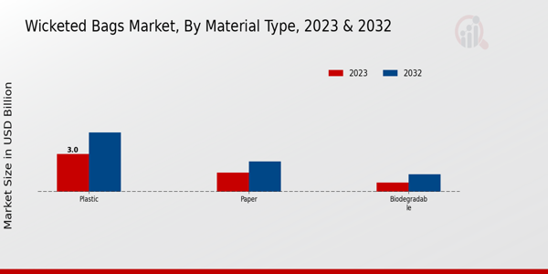 Wicketed Bags Market Material Type Insights  