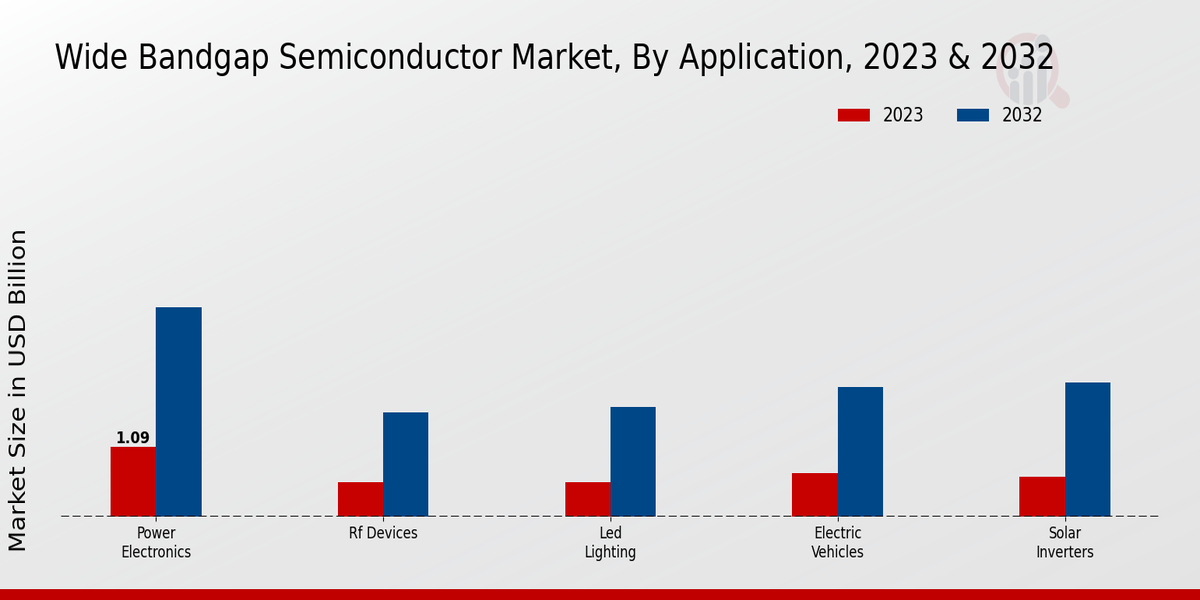 Wide Bandgap Semiconductor Market Application Insights