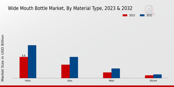 Wide Mouth Bottle Market Material Type Insights