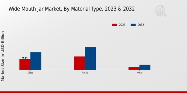 Wide Mouth Jar Market Material Type Insights