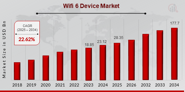 Wi-Fi 6 Device Market Size, 2025-2034