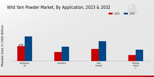 Wild Yam Powder Market Application Insights