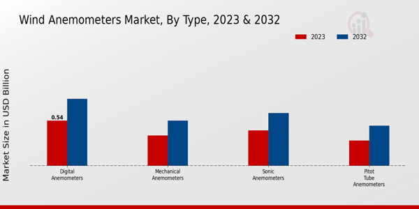 Wind Anemometers Market Type Insights