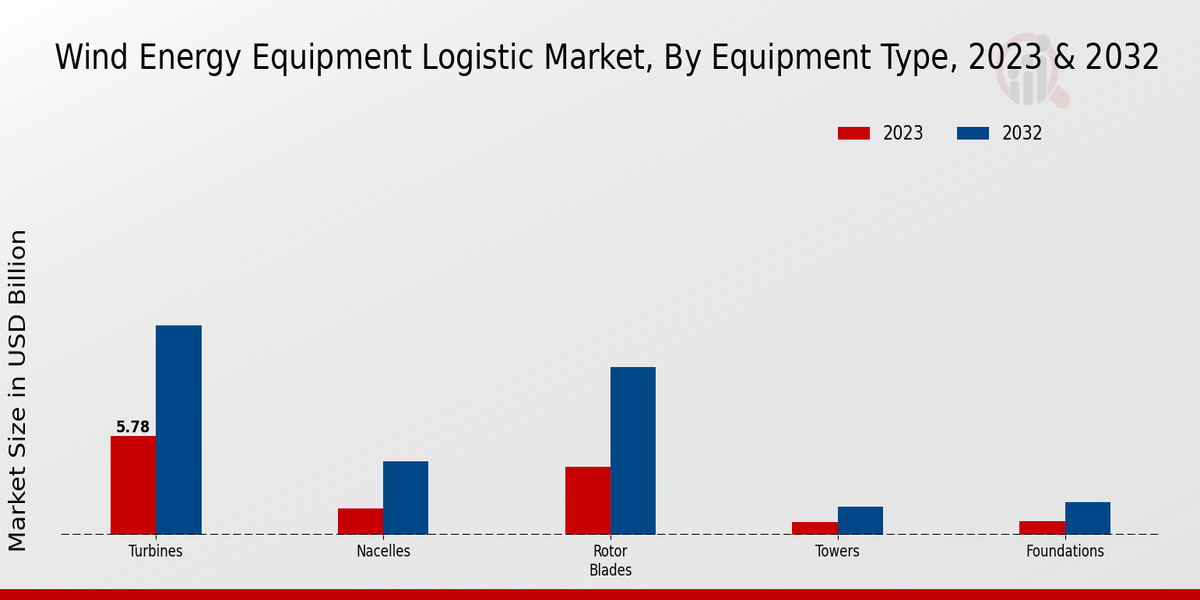 Wind Energy Equipment Logistic Market Equipment Type Insights  