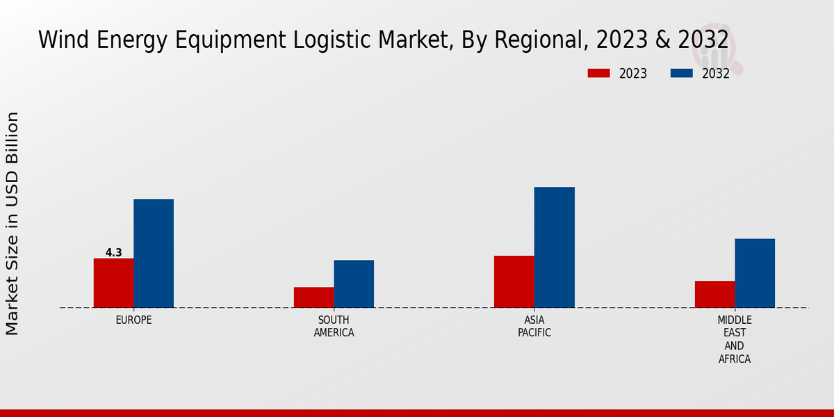 Wind Energy Equipment Logistic Market Regional Insights  