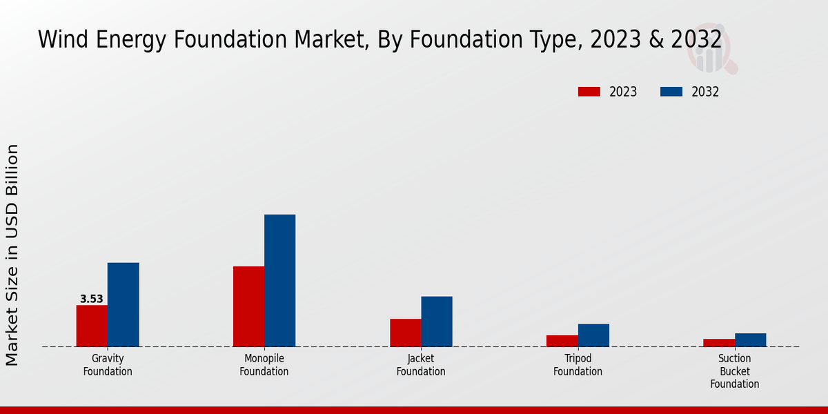 Wind Energy Foundation Market Foundation Type Insights