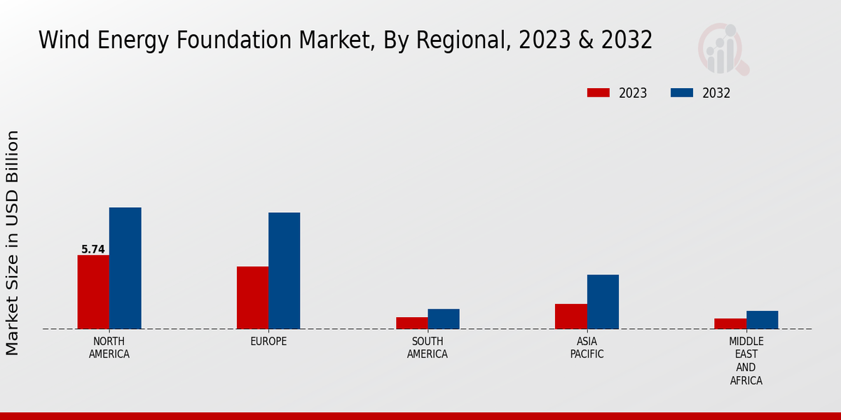 Wind Energy Foundation Market Regional Insights