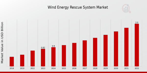 Global Wind Energy Rescue System Market Overview