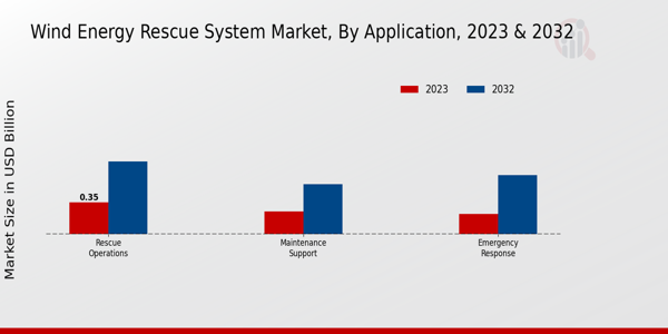 Wind Energy Rescue System Market Application Insights