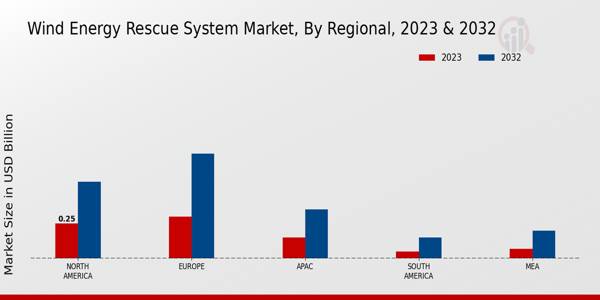 Wind Energy Rescue System Market Regional Insights