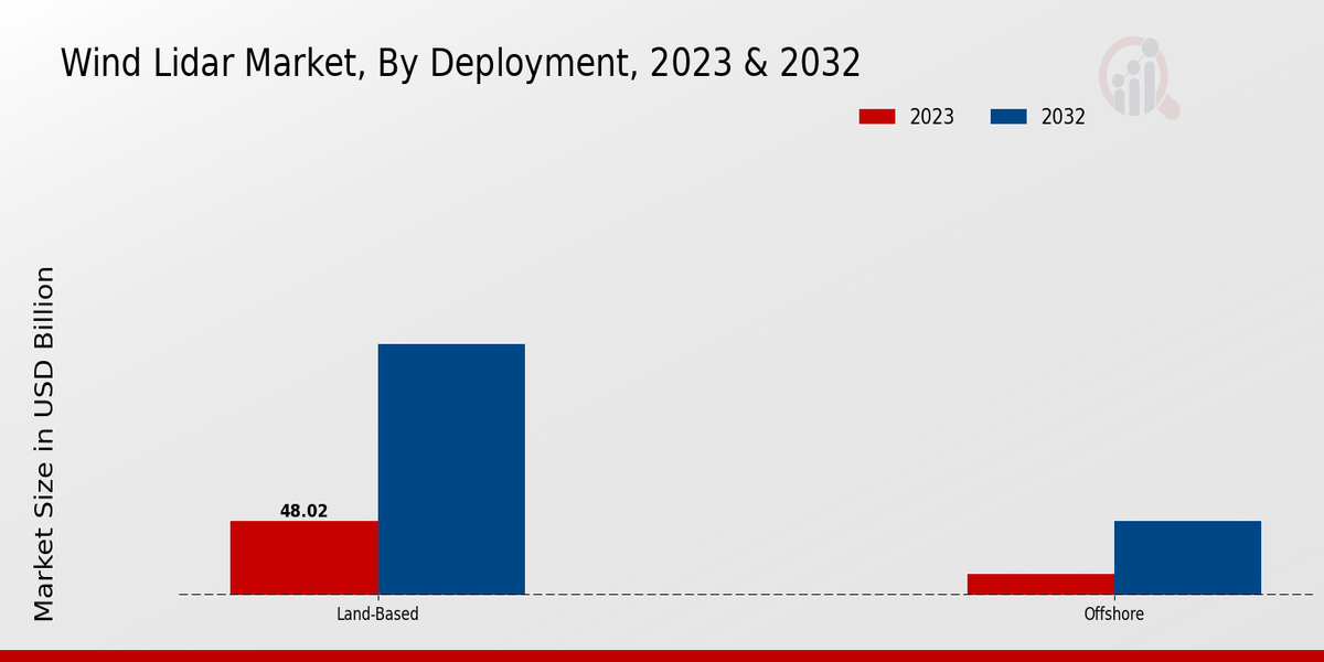 Wind Lidar Market Deployment Insights