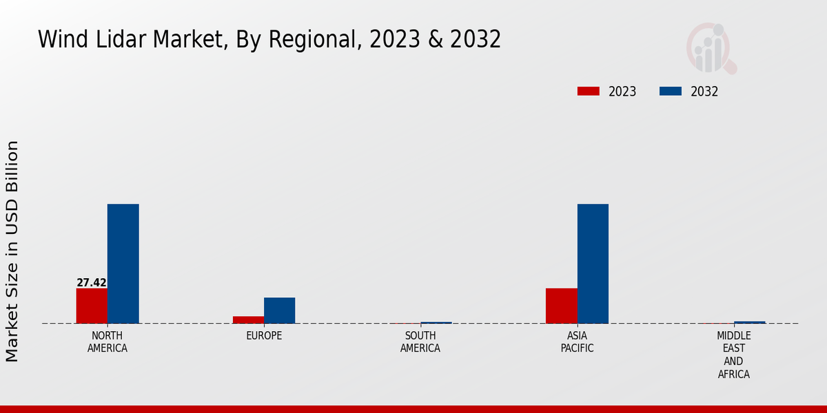 Wind Lidar Market Regional Insights