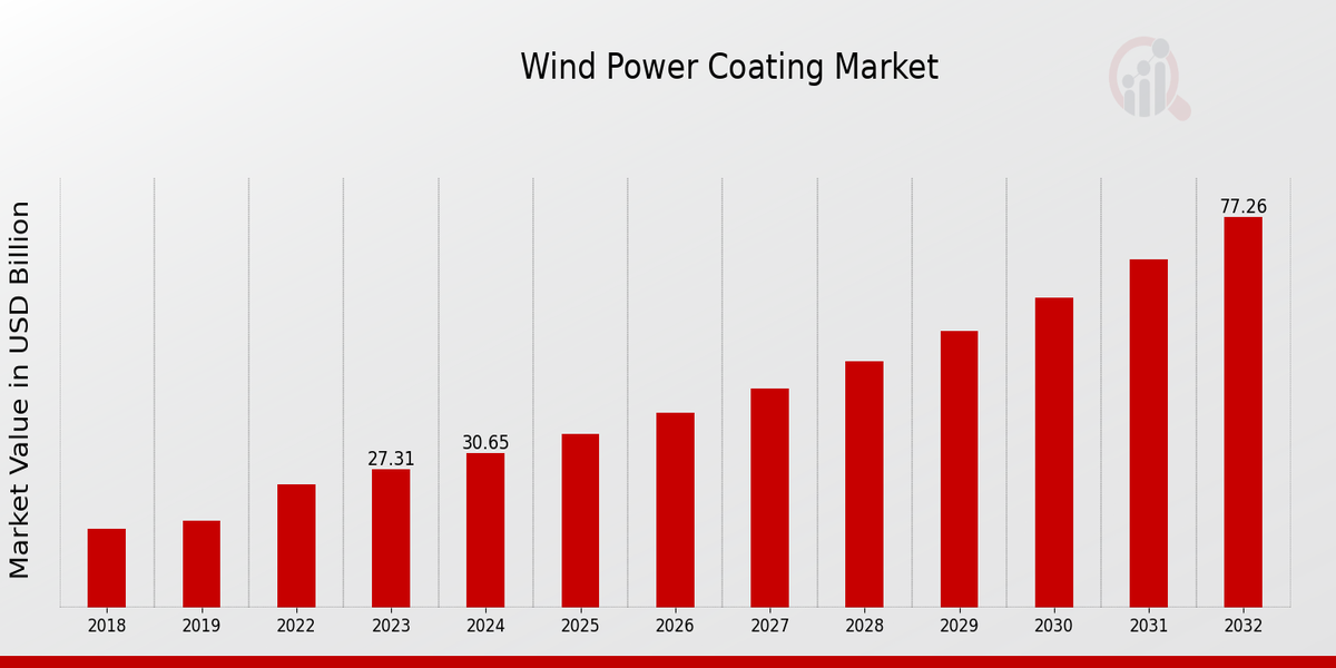  Wind Power Coating Market Overview