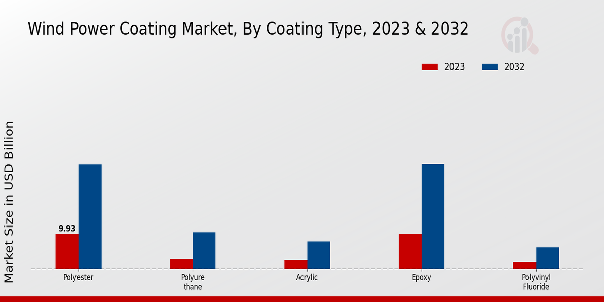 Wind Power Coating Market Coating Type Insight 