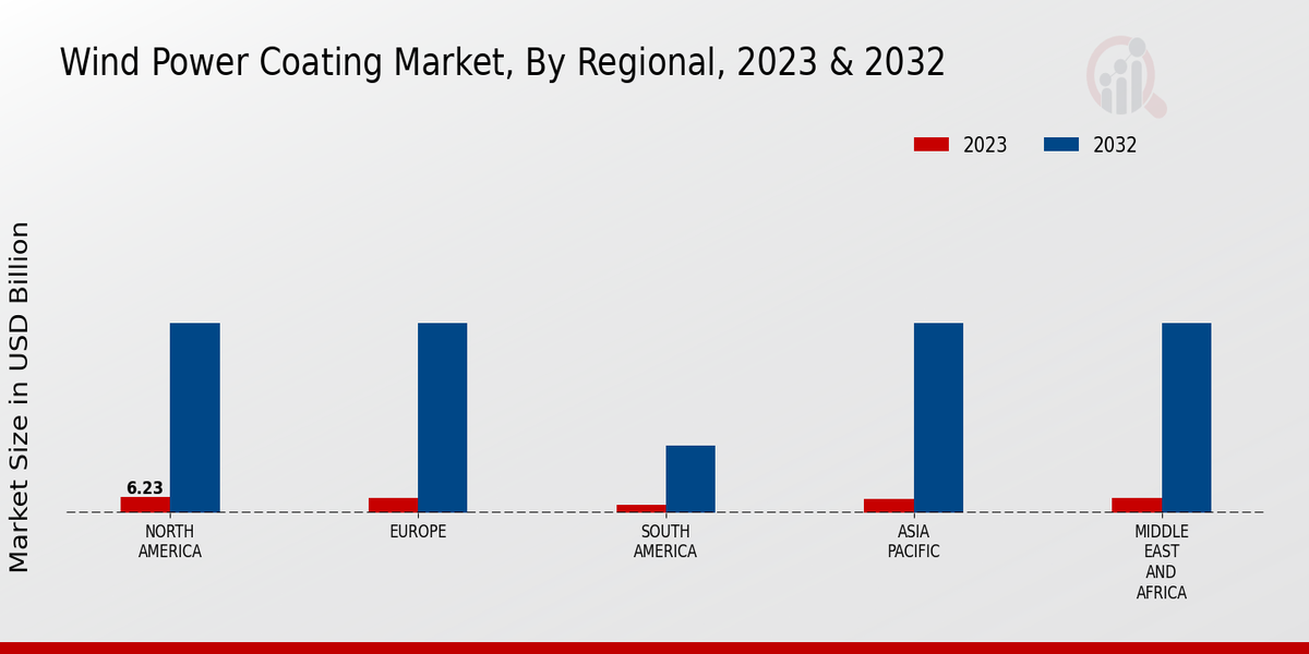 Wind Power Coating Market Regional Insights