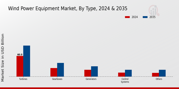 Wind Power Equipment Market Segment