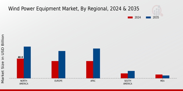 Wind Power Equipment Market Region