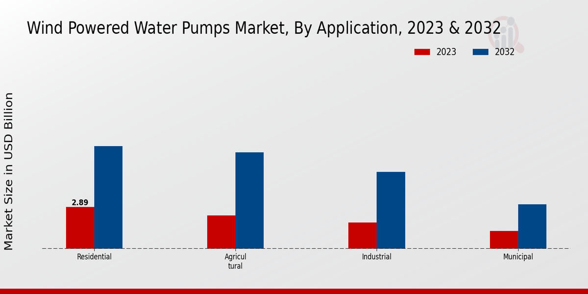 Wind-powered Water Pumps Market Application Insights  