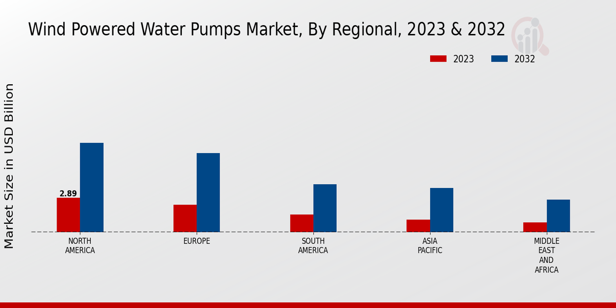 Wind-powered Water Pumps Market Regional Insights  