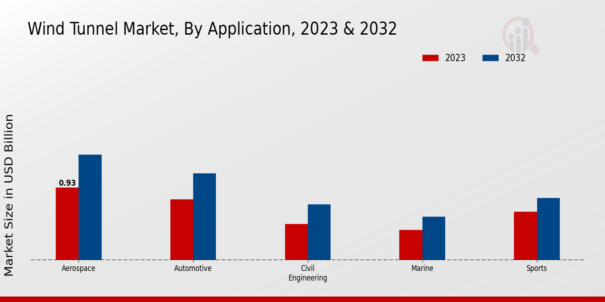 Wind Tunnel Market By Type
