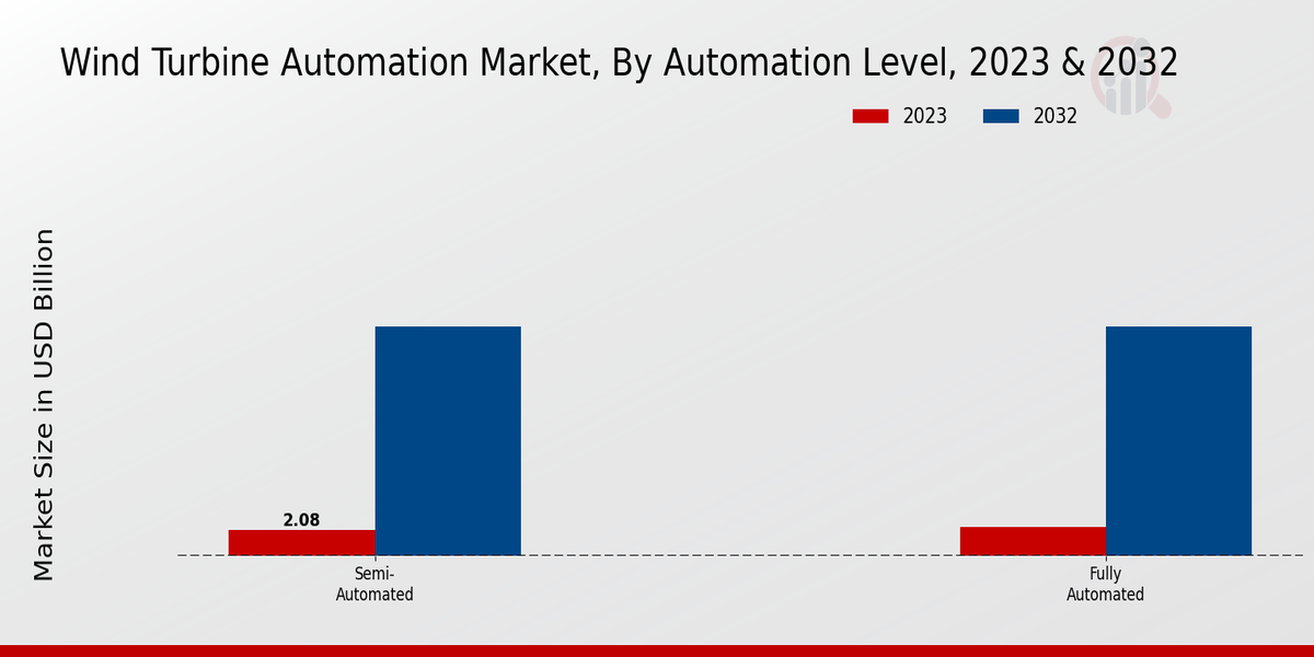 Wind Turbine Automation Market Automation Level Insights