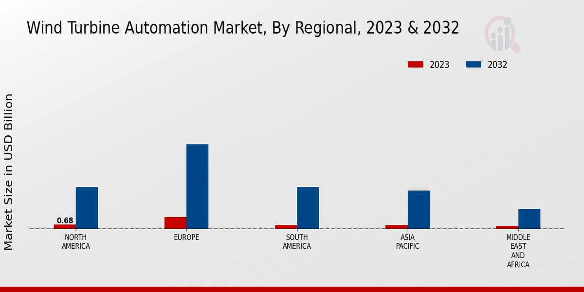 Wind Turbine Automation Market Regional Insights