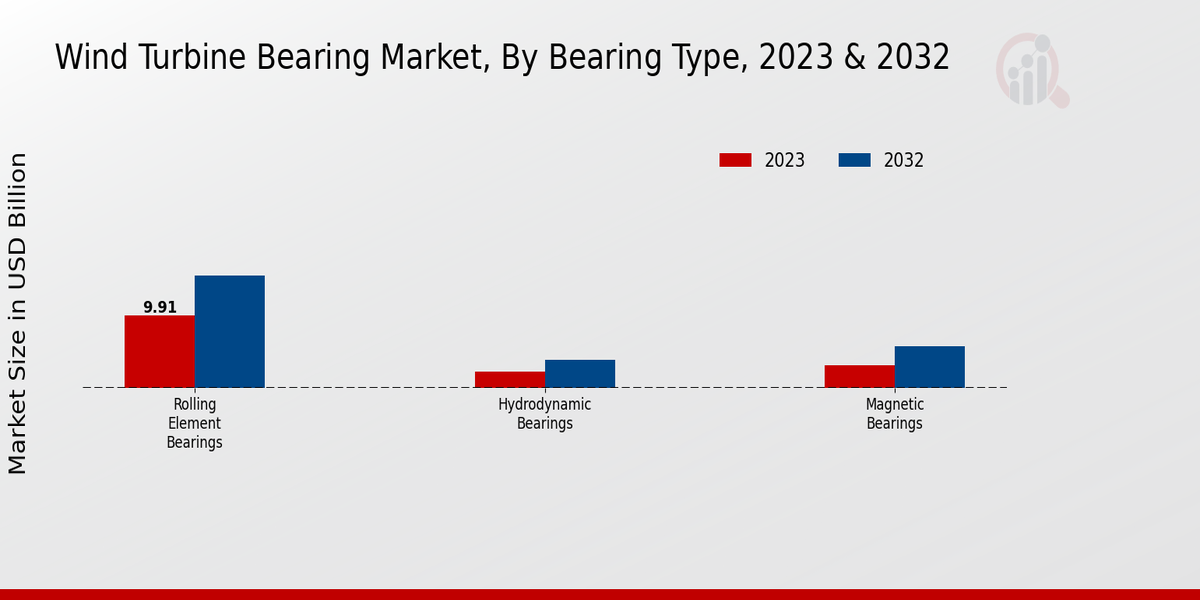 Wind Turbine Bearing Market Bearing Type Insights