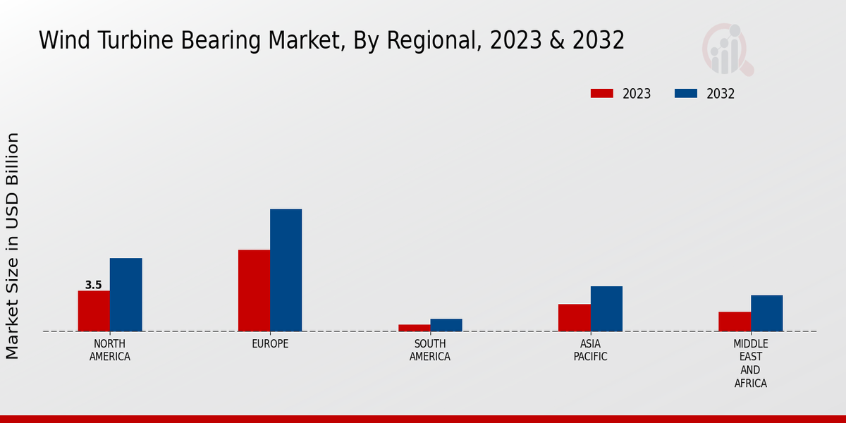 Wind Turbine Bearing Market Regional Insights