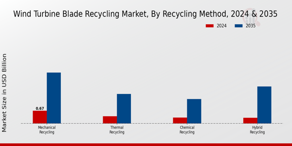 Wind Turbine Blade Recycling Market Segment