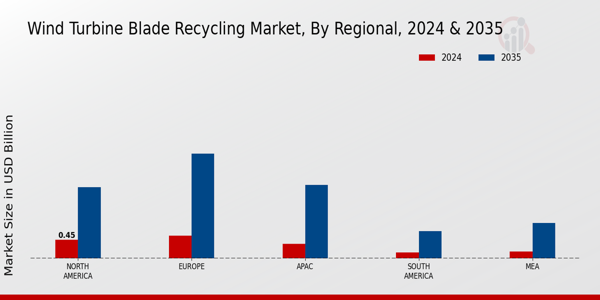 Wind Turbine Blade Recycling Market Region