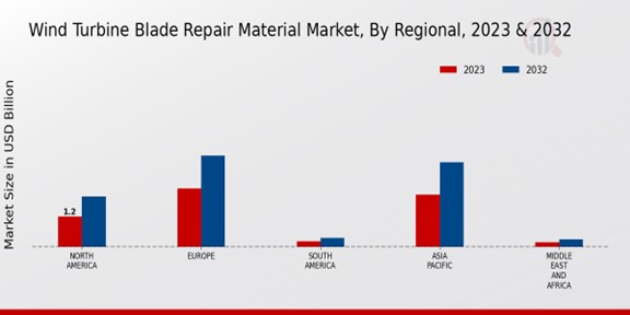 Wind Turbine Blade Repair Material Market By Regional 