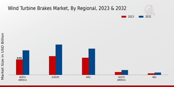 Wind Turbine Brakes Market Regional Insights