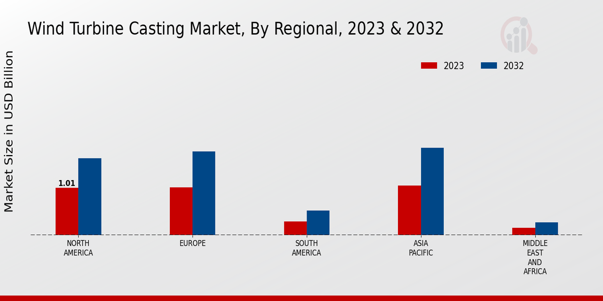 Wind Turbine Casting Market Regional Insights