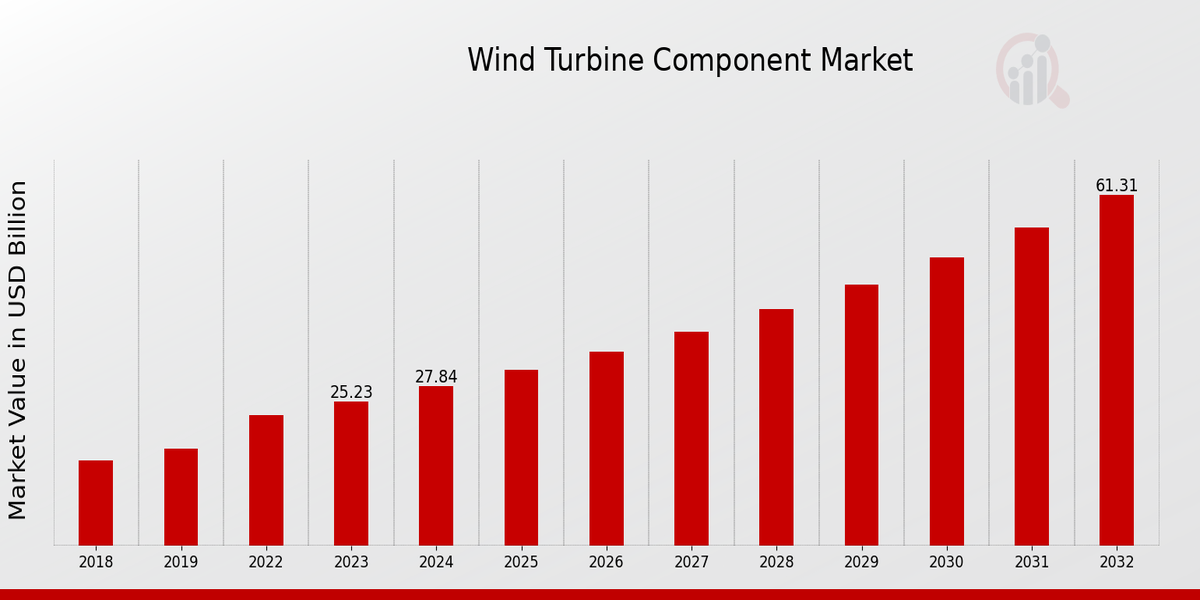 Wind Turbine Component Market Overview