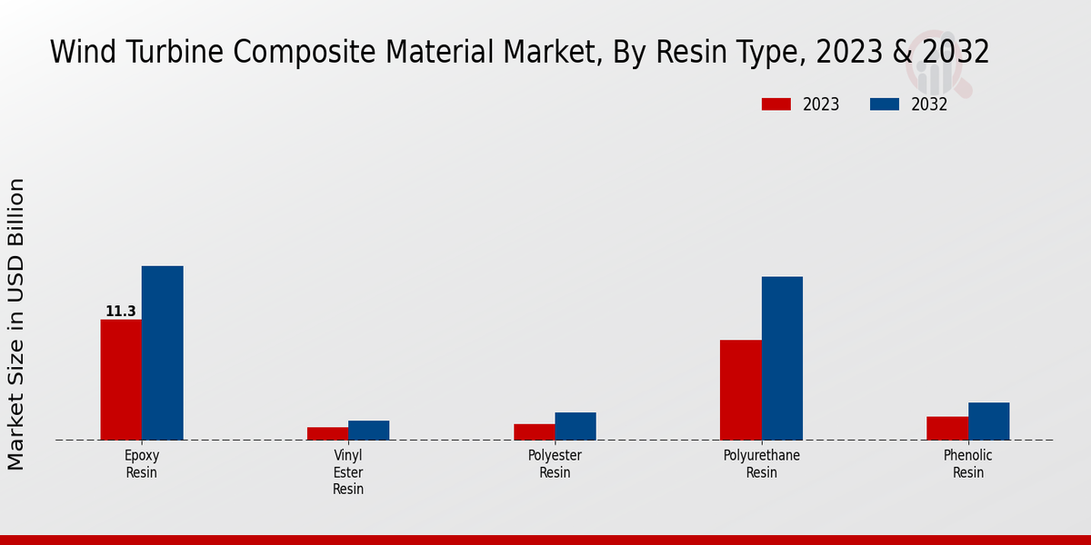 Wind Turbine Composite Material Market Resin Type Insights