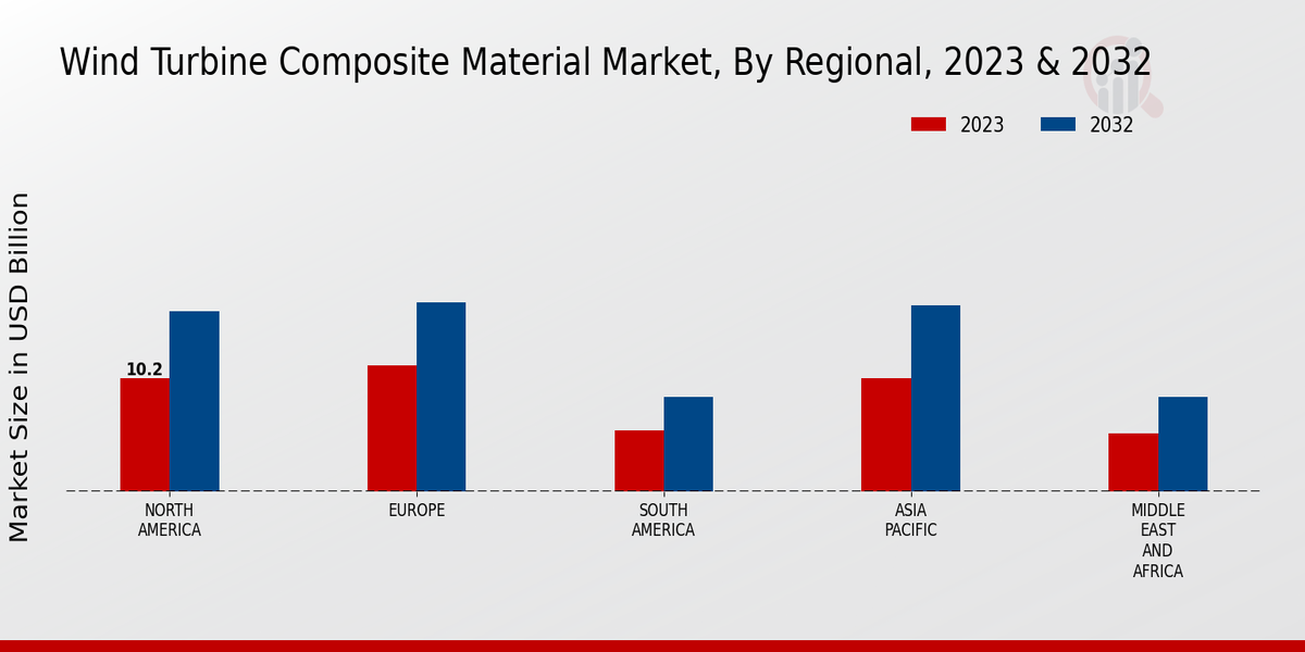 Wind Turbine Composite Material Market Regional Insights