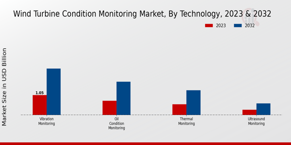 Wind Turbine Condition Monitoring Market Technology Insights