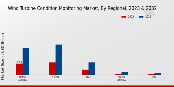 Wind Turbine Condition Monitoring Market Regional Insights